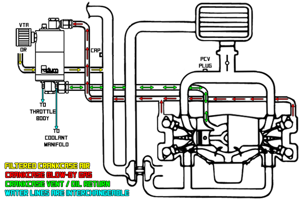 Radium Air Oil Separator (AOS-R) Kit, Subaru STI 08-21